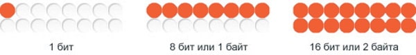 биты и байты